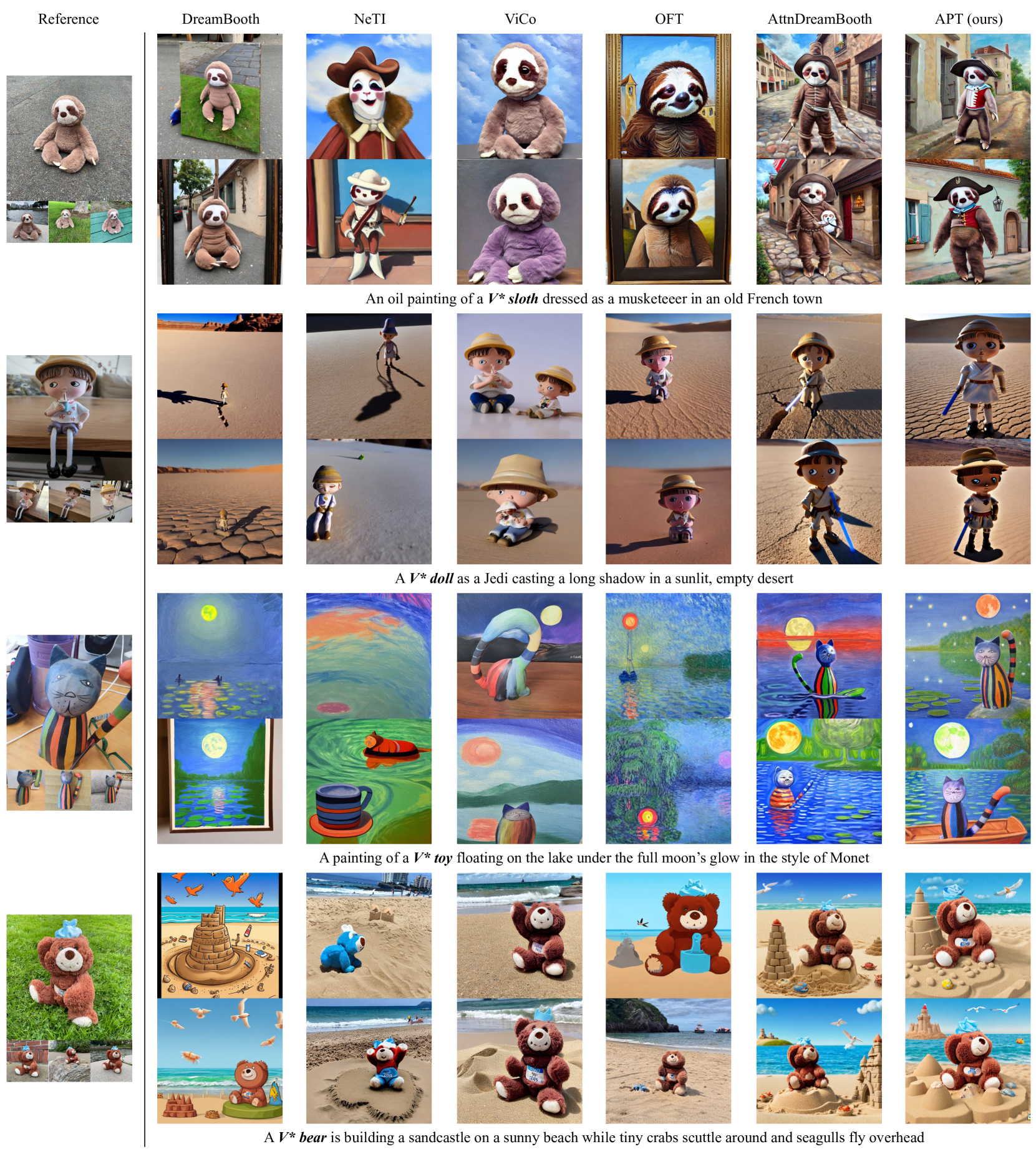 SD v2.1에서의 비교. NeTI, ViCo, OFT, AttnDreamBooth와 비교