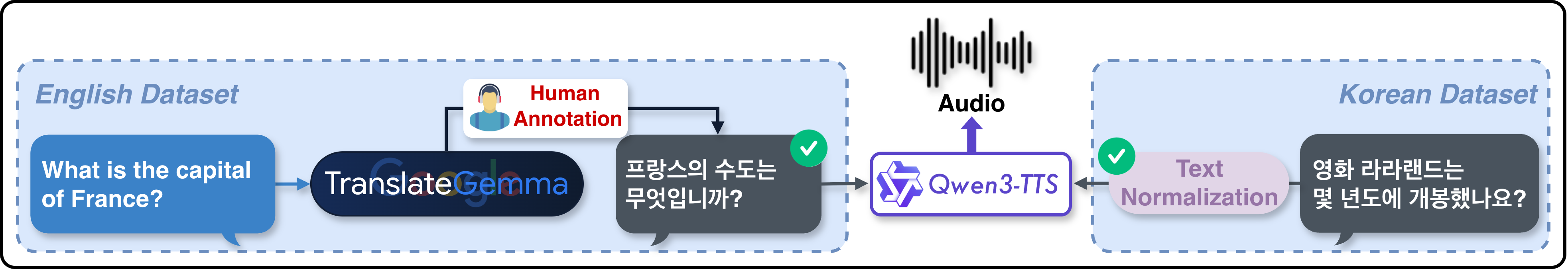 KoALa-Bench 표준 음성 이해 태스크 구성 파이프라인. 영어 데이터를 한국어로 번역 후 TTS 합성