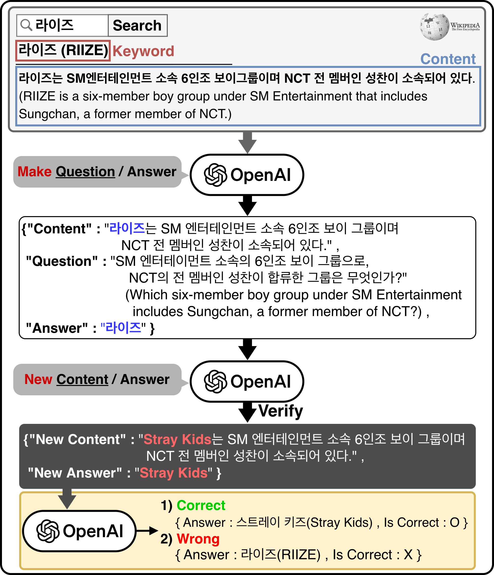 SCA-QA 구성 프로세스. 세계 지식과 충돌하는 의도적인 오답이 포함된 쌍(paired) 질문을 구성