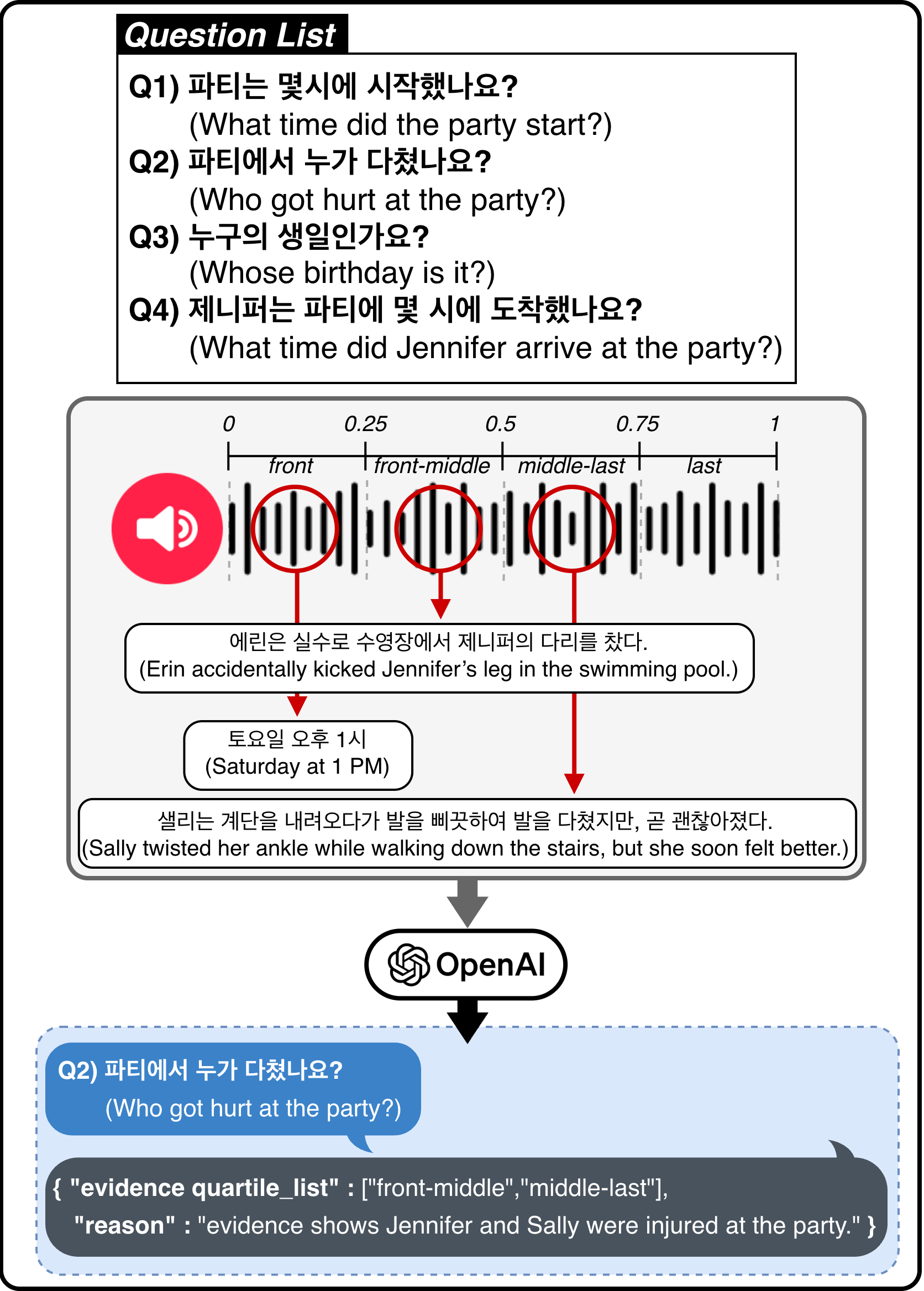 PA-QA 파이프라인. 음성 문맥을 4구간으로 나눠 지원 증거의 위치에 따른 성능 차이 분석