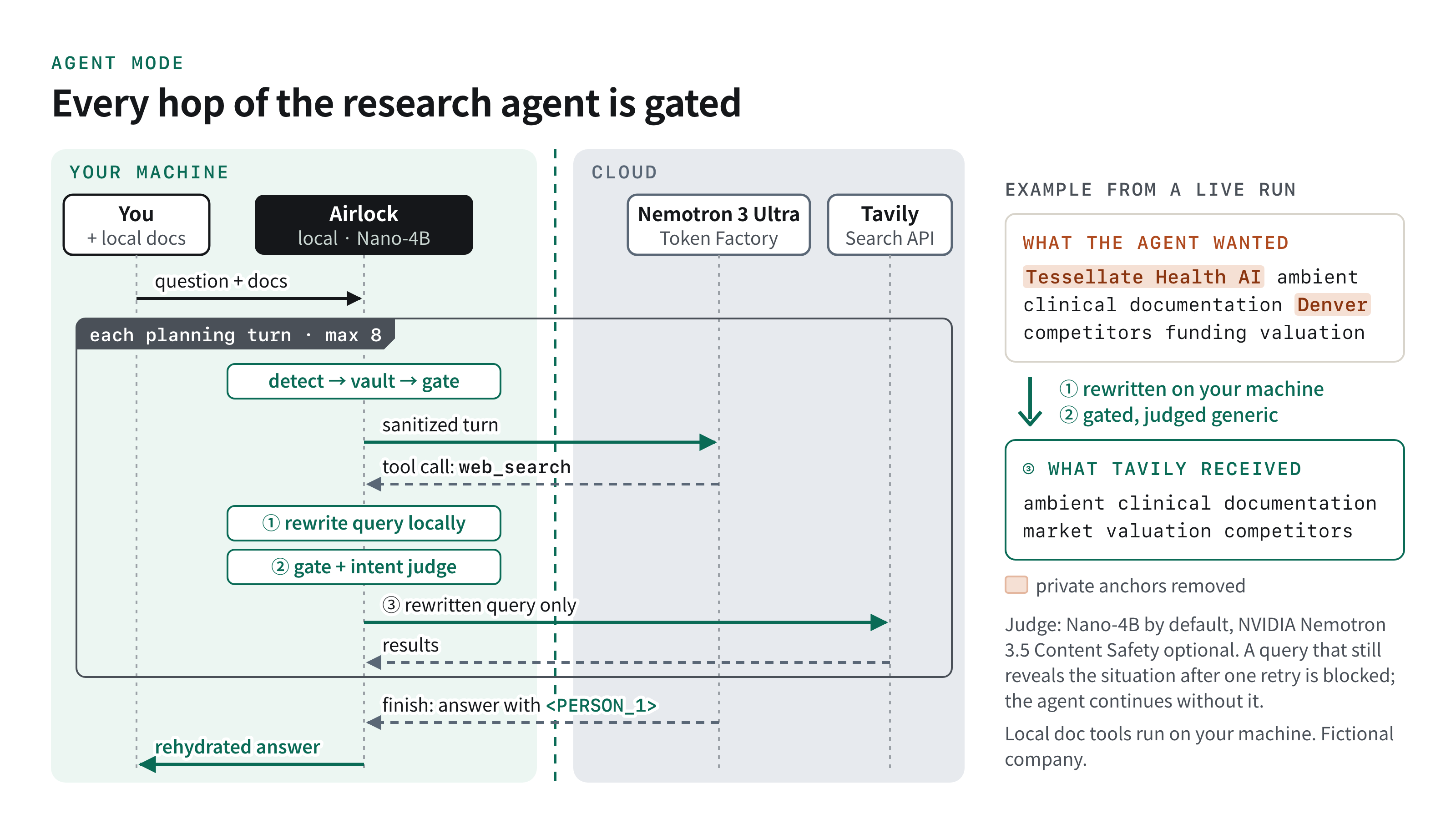 Agent mode flow: each planning turn to Nemotron 3 Ultra passes the gate, local tools run on the device, and each search query is rewritten locally and judged before it reaches Tavily.