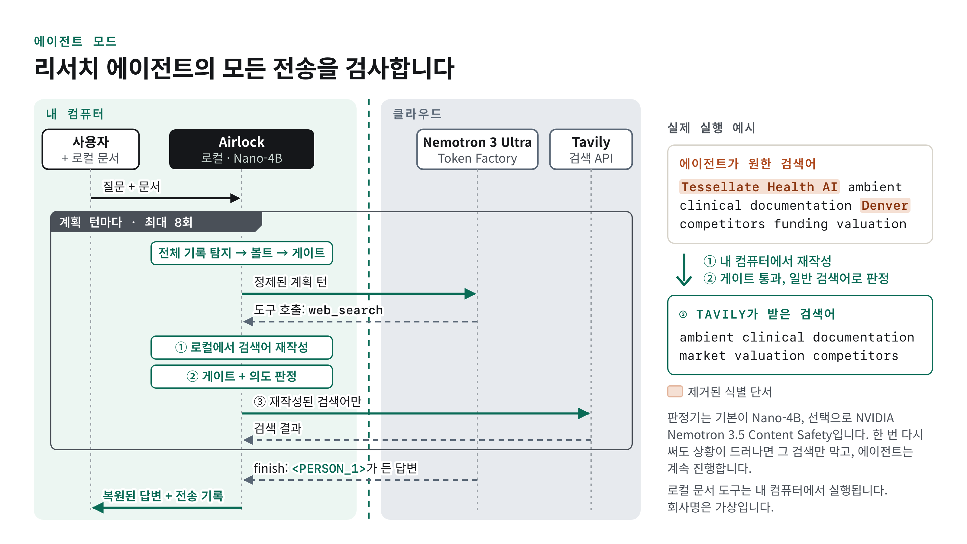 에이전트 모드 흐름도. 계획 턴과 로컬 도구와 검색 질의 재작성이 각각 게이트를 거침