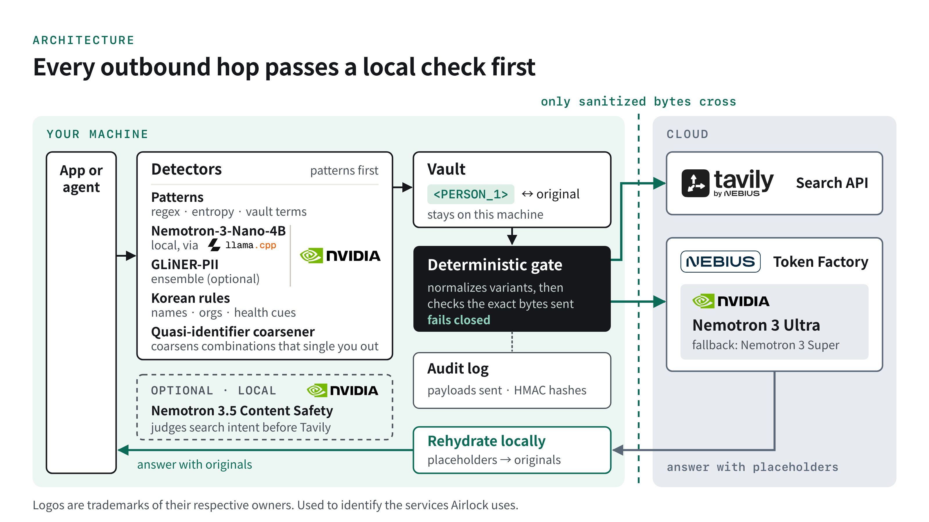 Architecture diagram of Airlock: on the local machine, NVIDIA Nemotron-3-Nano-4B, NVIDIA GLiNER-PII, the vault, the deterministic gate and the optional Nemotron 3.5 Content Safety judge; in the cloud, Nemotron 3 Ultra on Nebius Token Factory and Tavily search.