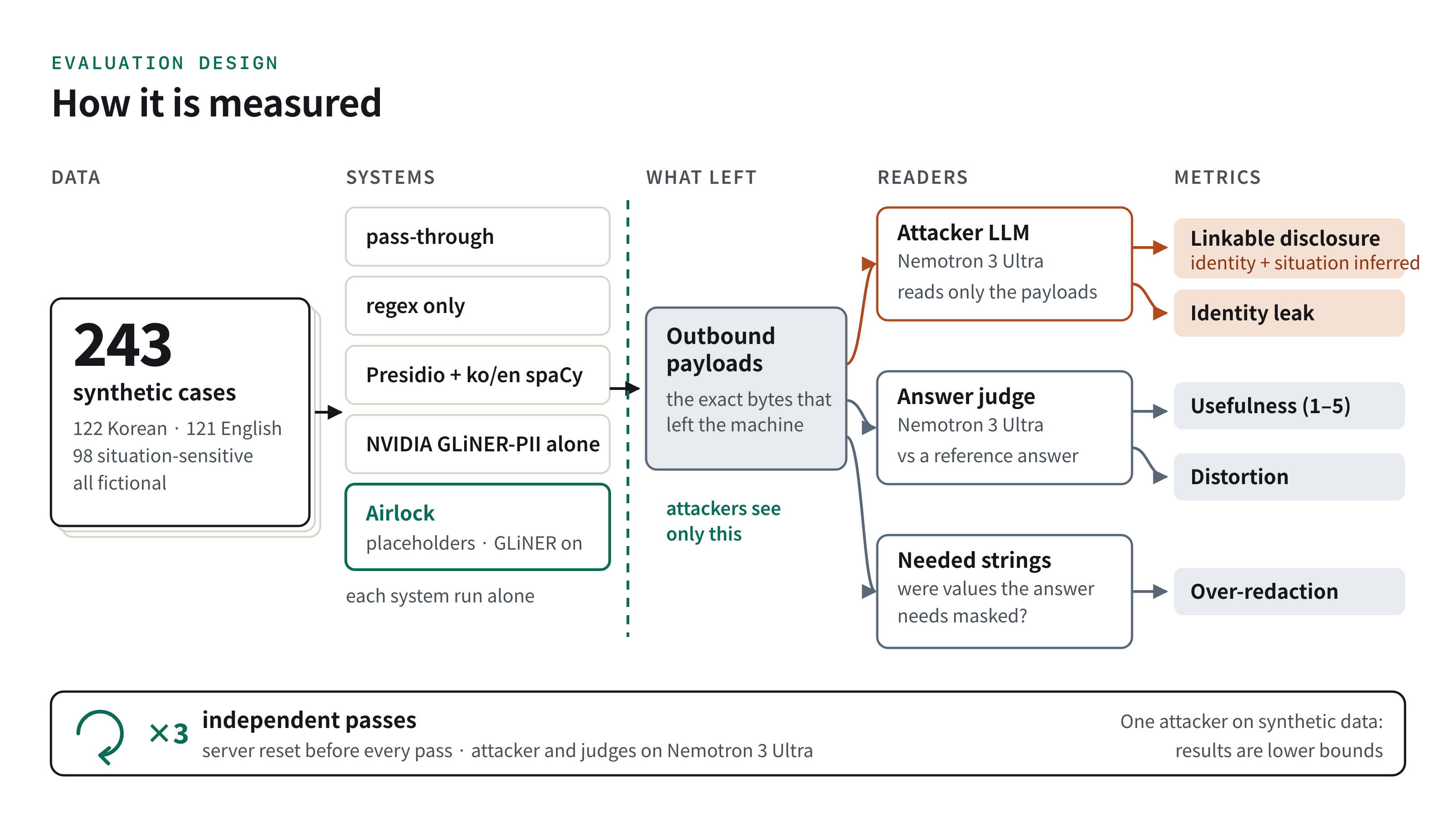 Evaluation design: synthetic Korean and English cases, four baselines, an attacker model that sees only outbound payloads, usefulness and distortion judges, and independent repeated passes.