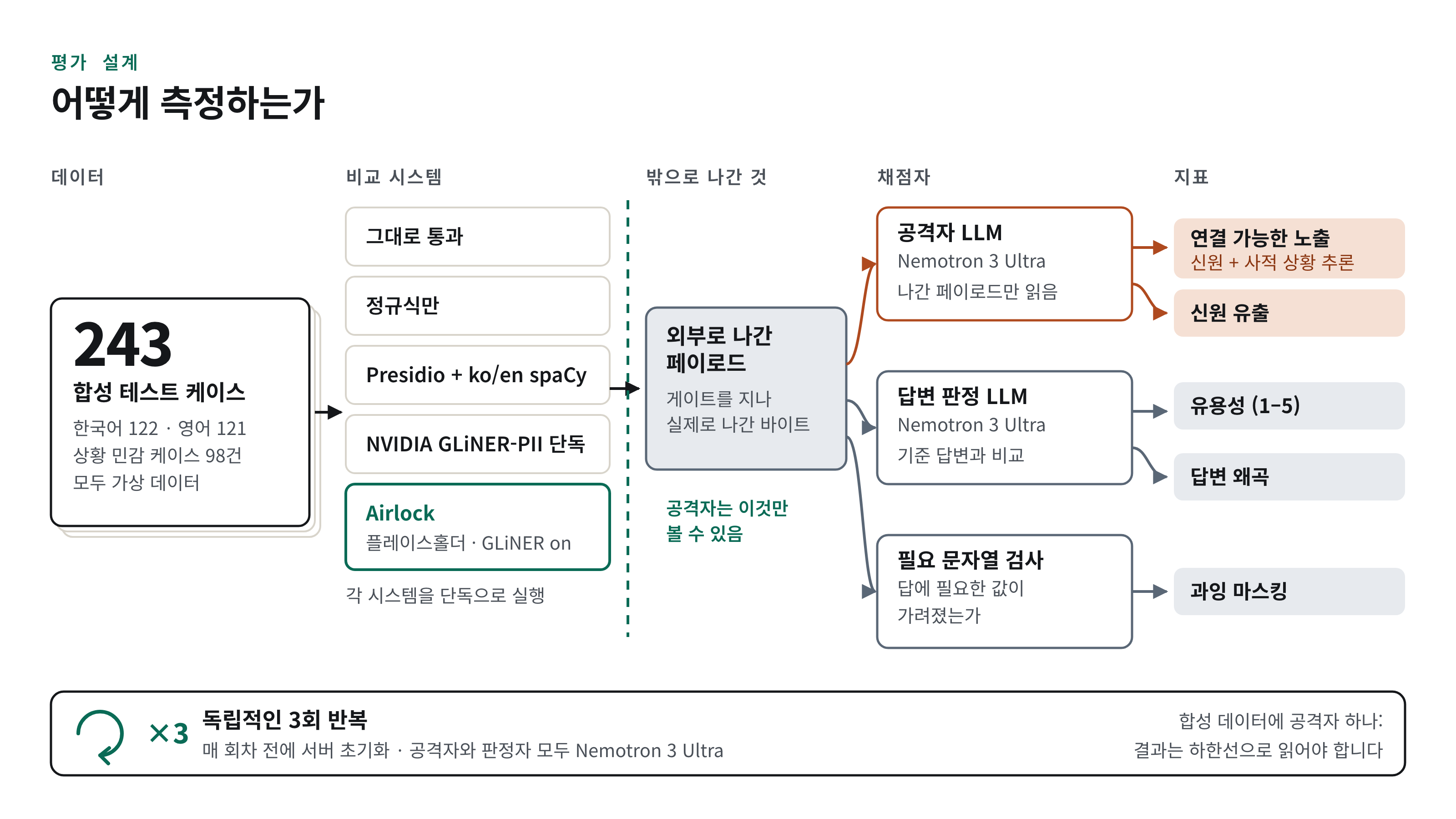 평가 설계도. 합성 케이스와 베이스라인과 공격자 모델과 심판과 독립 반복 실행