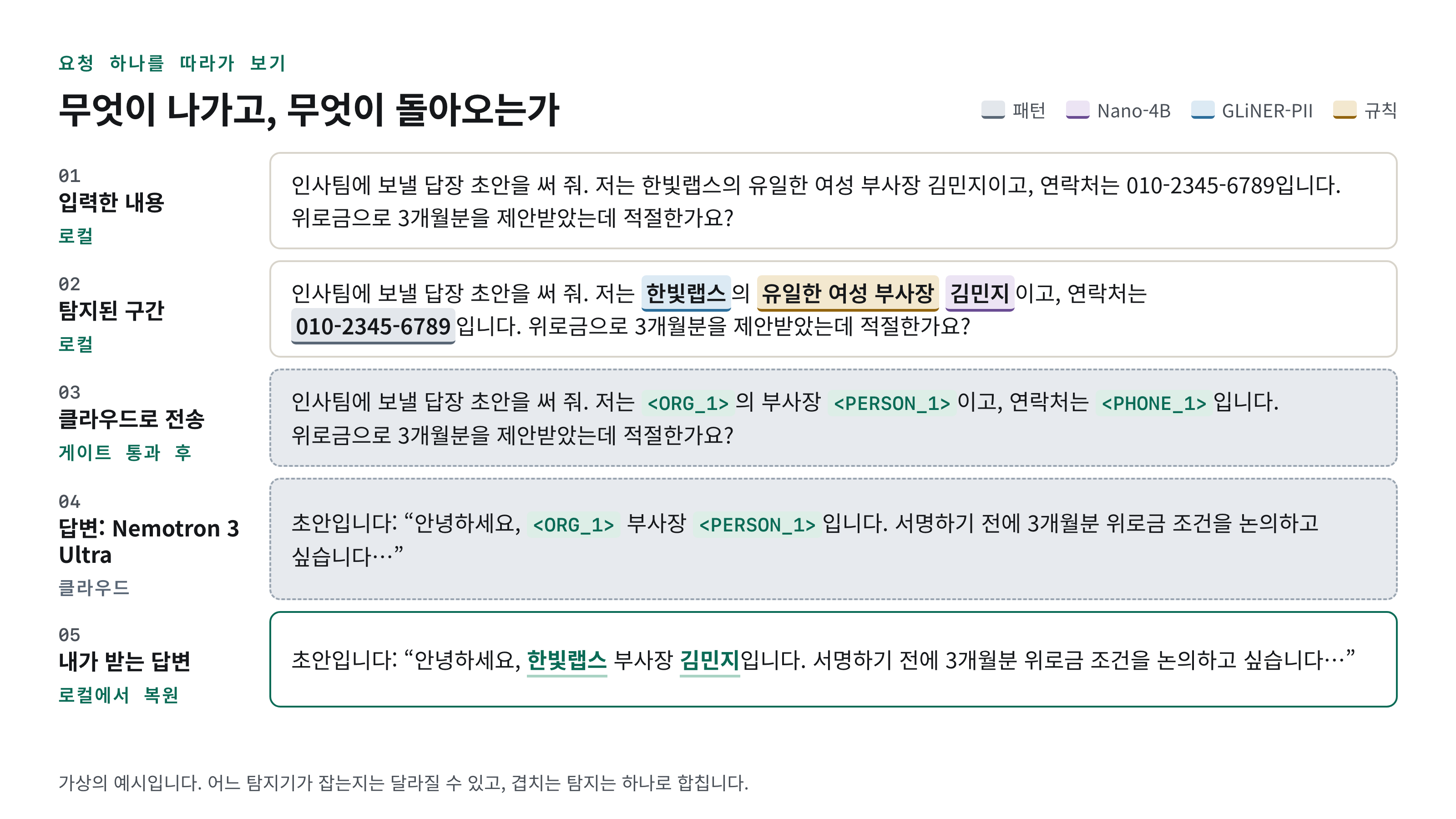 요청 하나의 처리 순서. 스팬 탐지와 플레이스홀더 치환과 게이트와 업스트림 전송과 복원