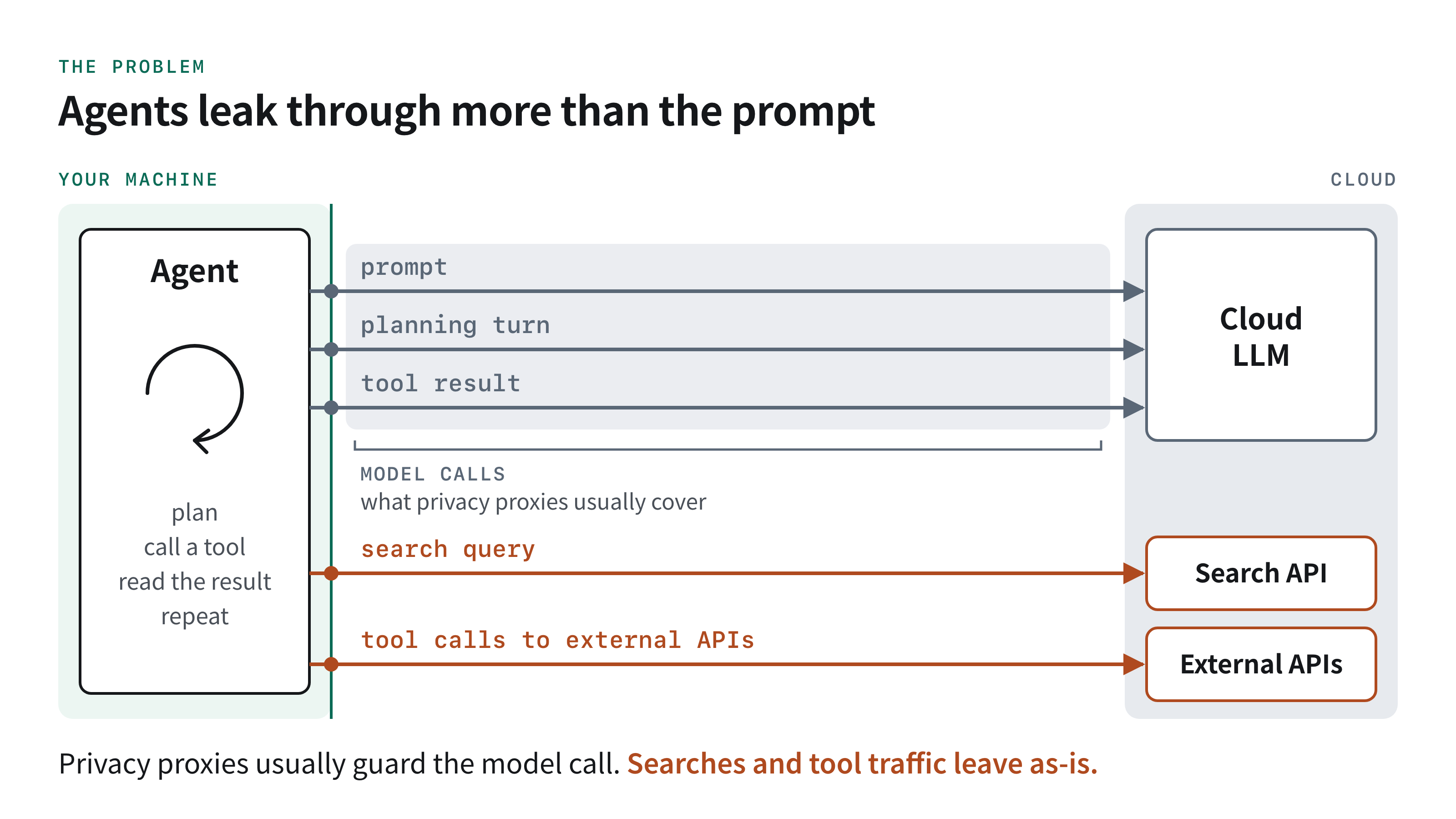 Diagram of the channels through which an agent sends data off the machine. Model calls are covered by existing proxies, while search and tool traffic sits outside that coverage.