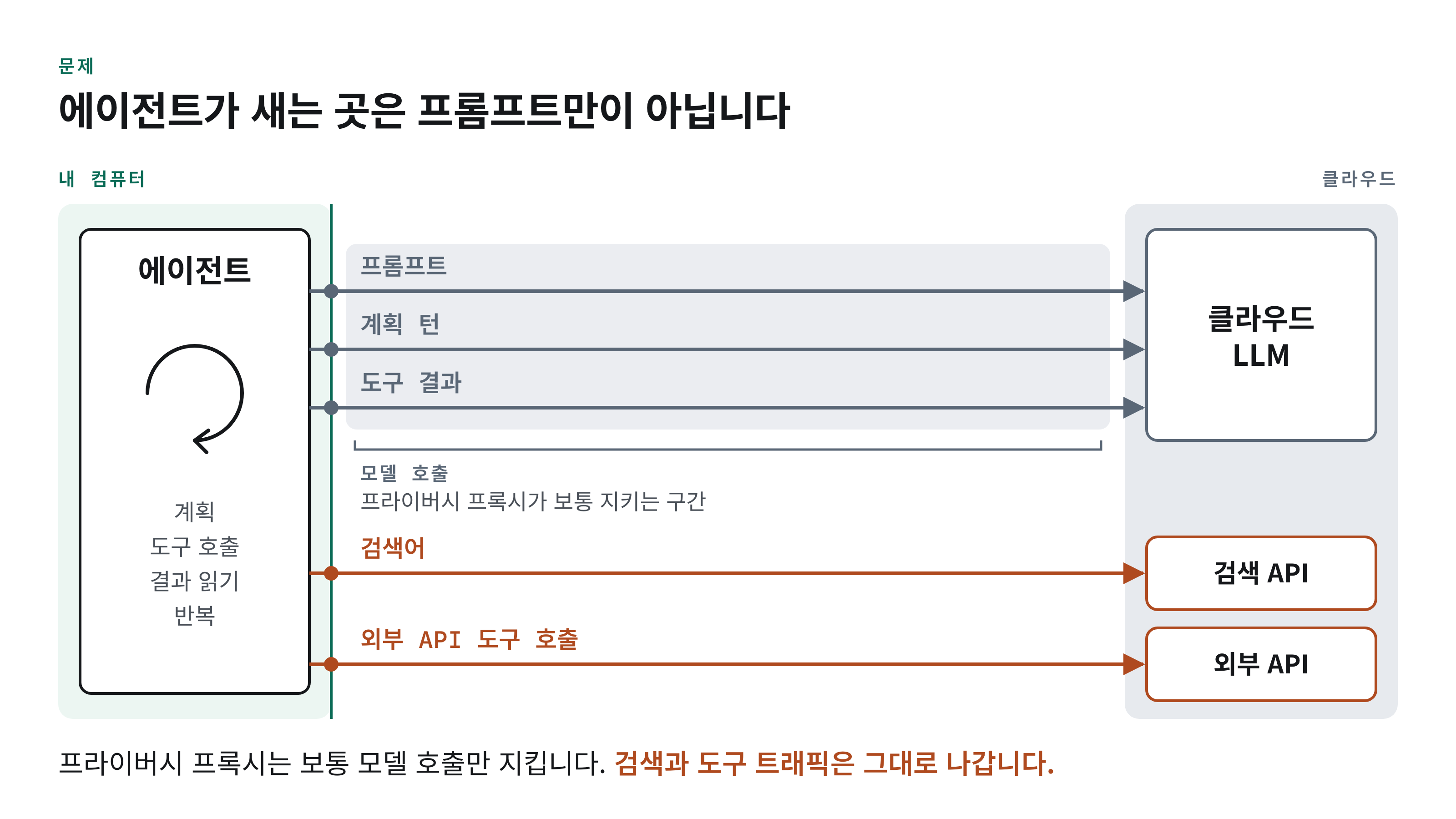에이전트가 기기 밖으로 정보를 보내는 통로. 모델 호출은 기존 프록시가 검사하고 검색과 도구 트래픽은 검사 범위 밖에 남음