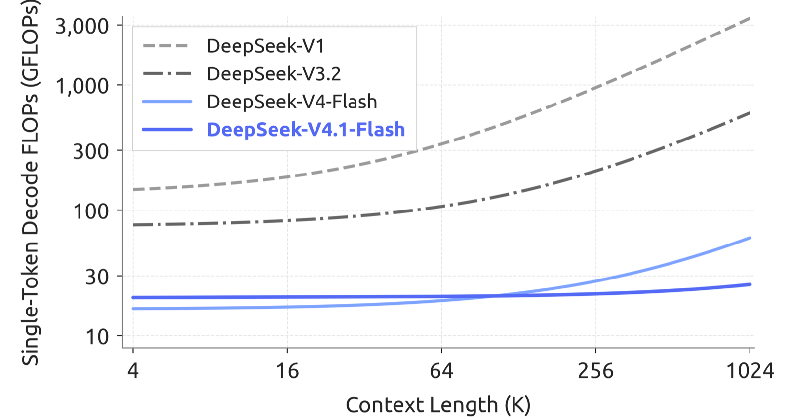 문맥 길이 4K부터 1M까지 DeepSeek 세대별 토큰당 디코드 연산량을 로그 척도로 비교한 선 그래프