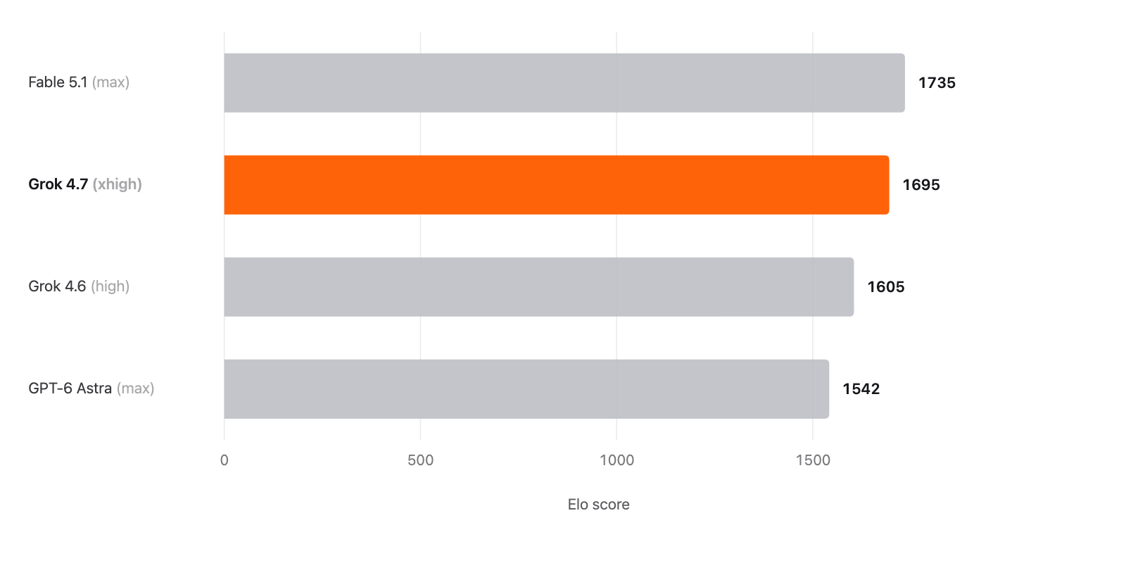 GDPval Elo 점수에서 Claude Fable 5.1(max) 1,735, Grok 4.7(xhigh) 1,695, Grok 4.6(high) 1,605, GPT-6 Astra(max) 1,542 순으로 나타난 가로 막대 그래프