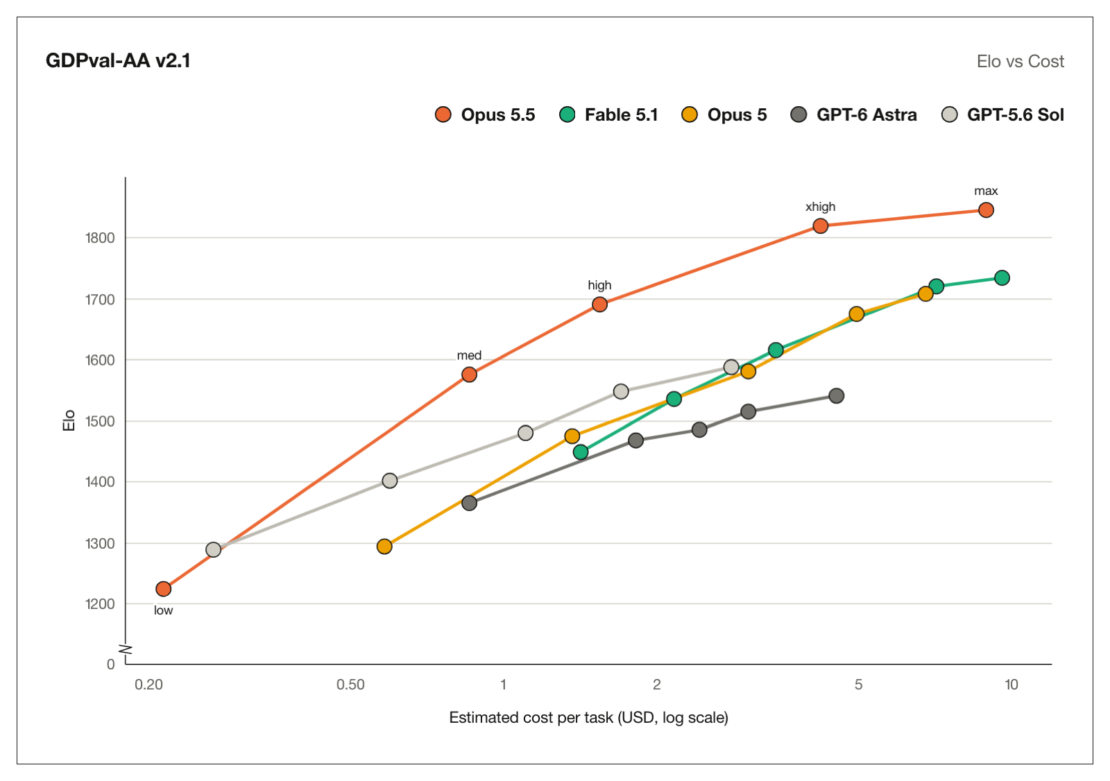GDPval-AA v2.1에서 노력 수준별 과제당 추정 비용과 Elo 점수를 모델별로 그린 산점도로 Opus 5.5가 medium 이상에서 가장 높습니다