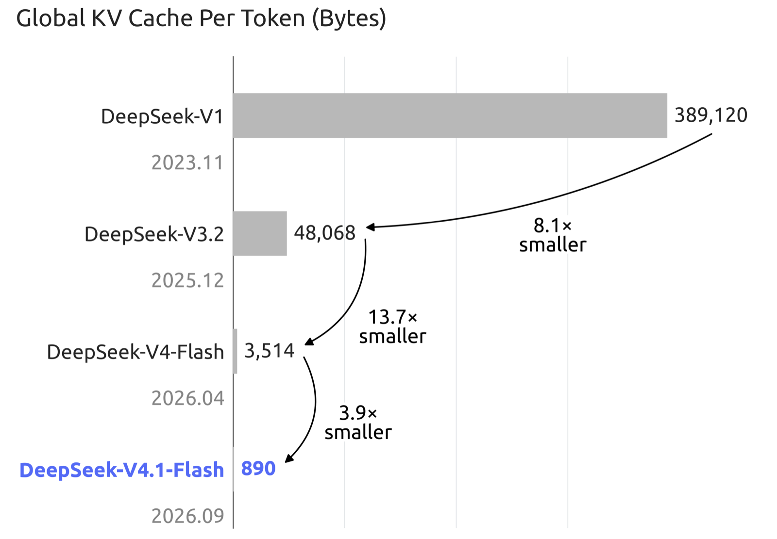 DeepSeek 세대별 토큰당 KV 캐시 크기. V1 389,120바이트에서 V3.2 48,068, V4 Flash 3,514, V4.1 Flash 890바이트로 줄었다