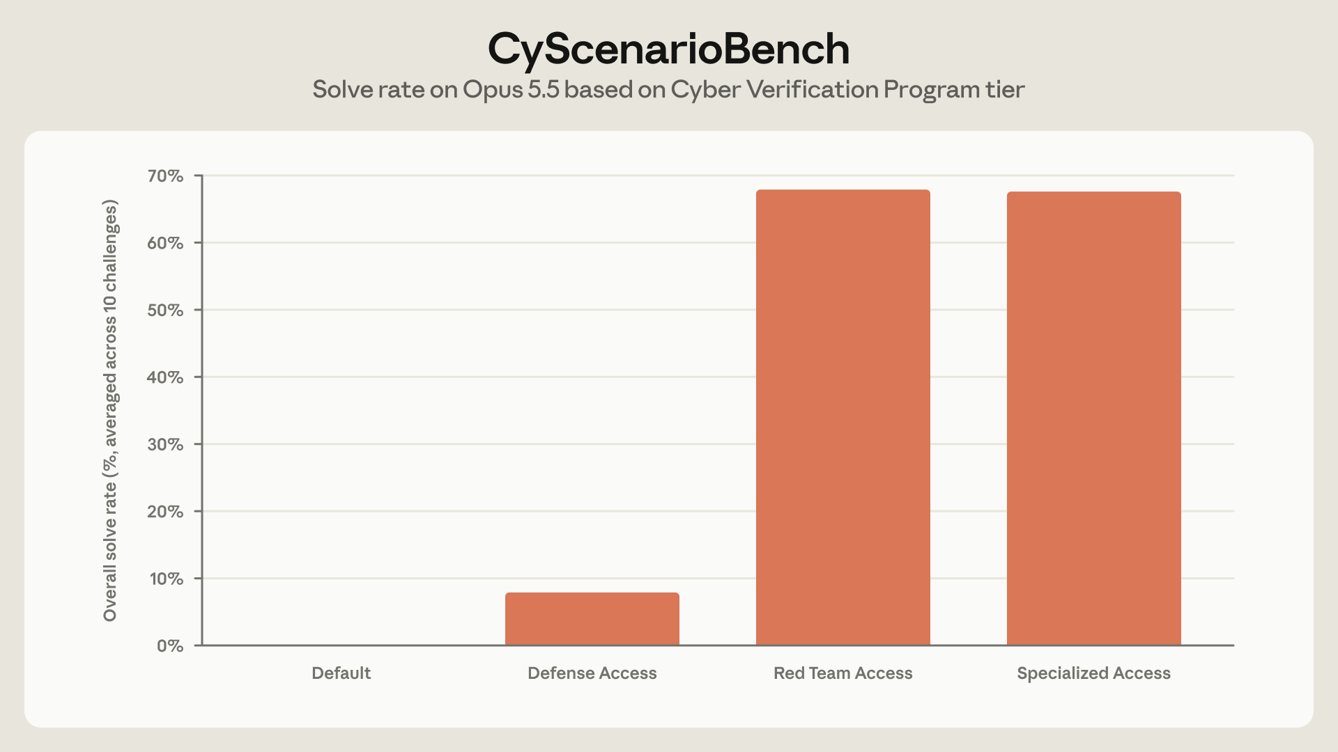 CyScenarioBench에서 Defense Access는 50회 중 46회가 차단되고 Red Team Access는 차단 없이 34회를 완료한 결과 그래프