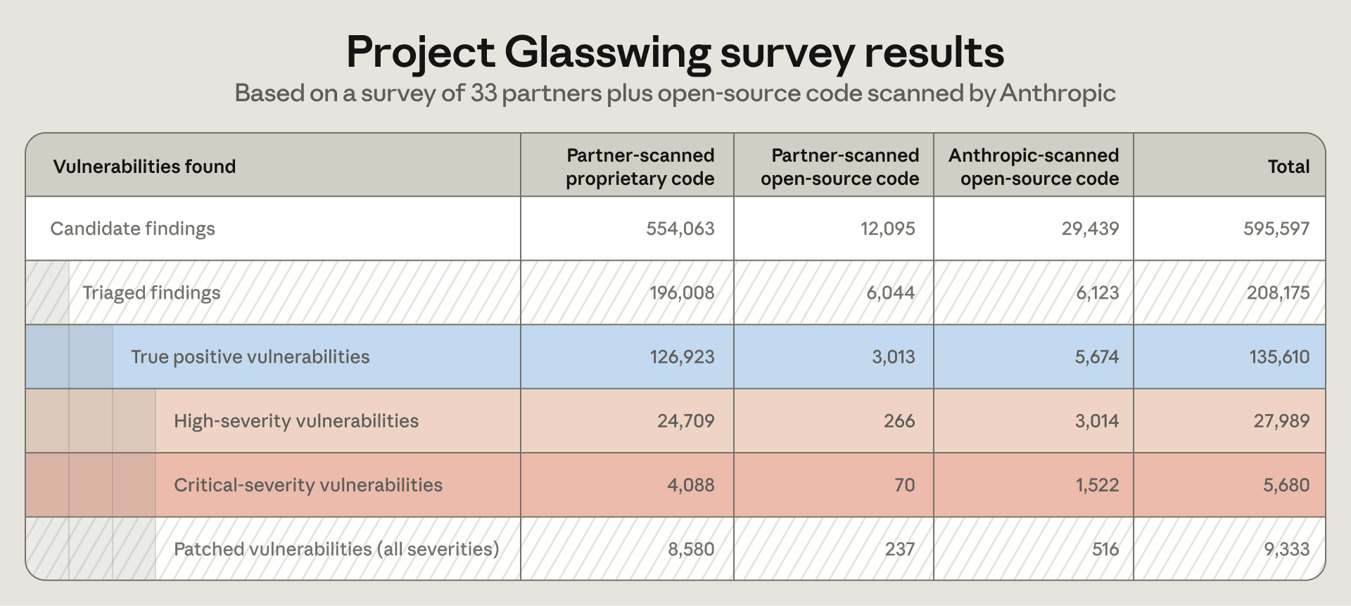 Project Glasswing 파트너 보고와 오픈소스 스캐닝으로 확인된 취약점 발견 및 패치 집계 결과 그래프