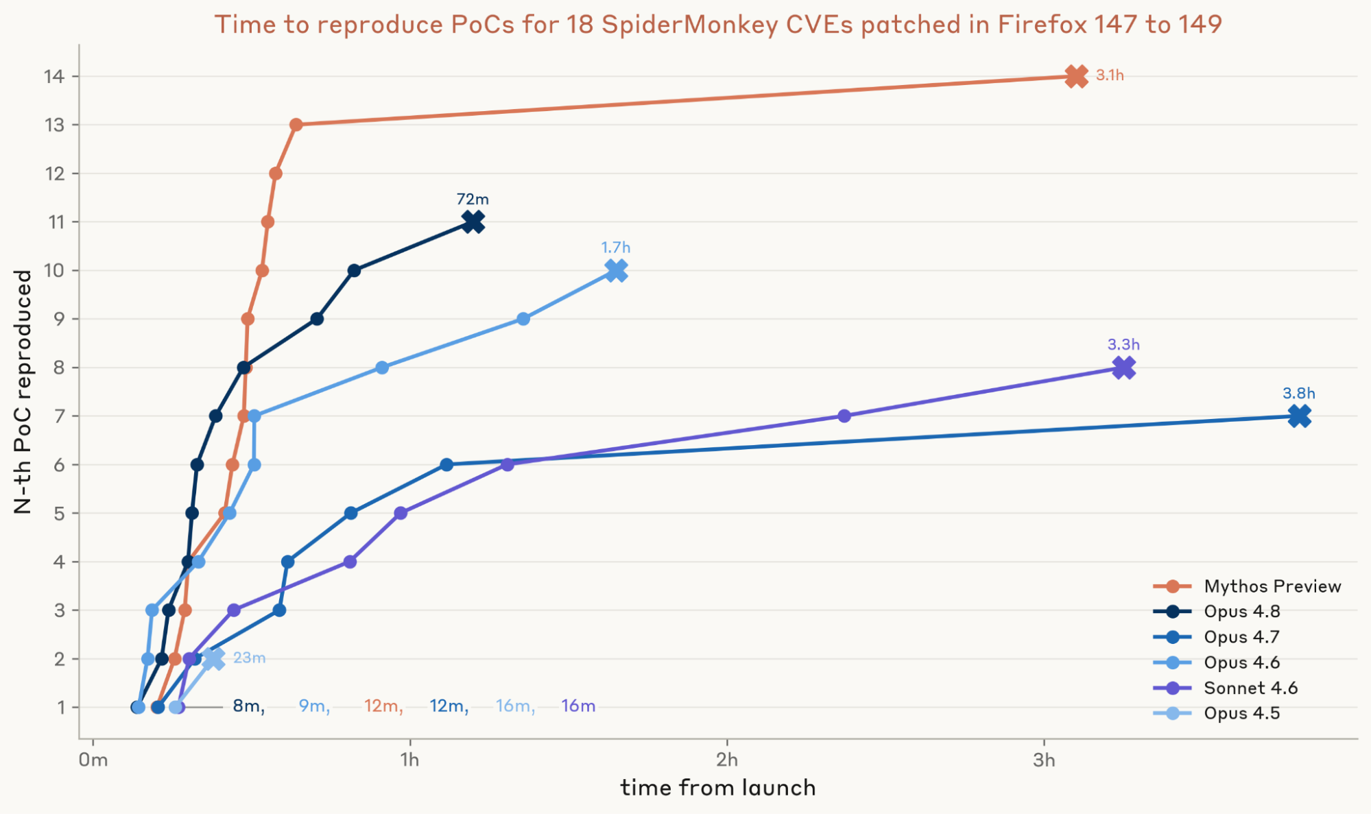 Firefox SpiderMonkey 취약점별로 각 모델이 개념증명을 만들기까지 걸린 최소 시간을 정렬해 보여주는 그래프