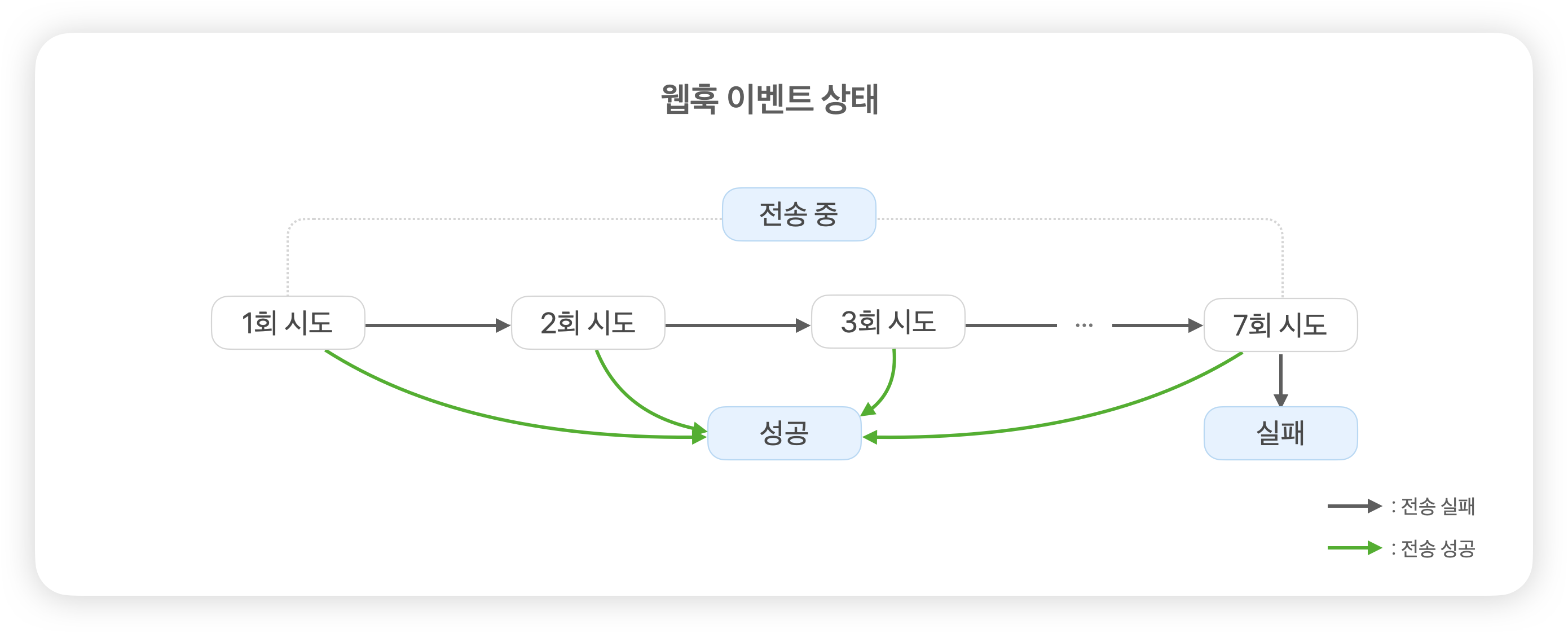 토스페이먼츠 웹훅 재전송 상태 흐름(웹훅 연결하기 가이드)