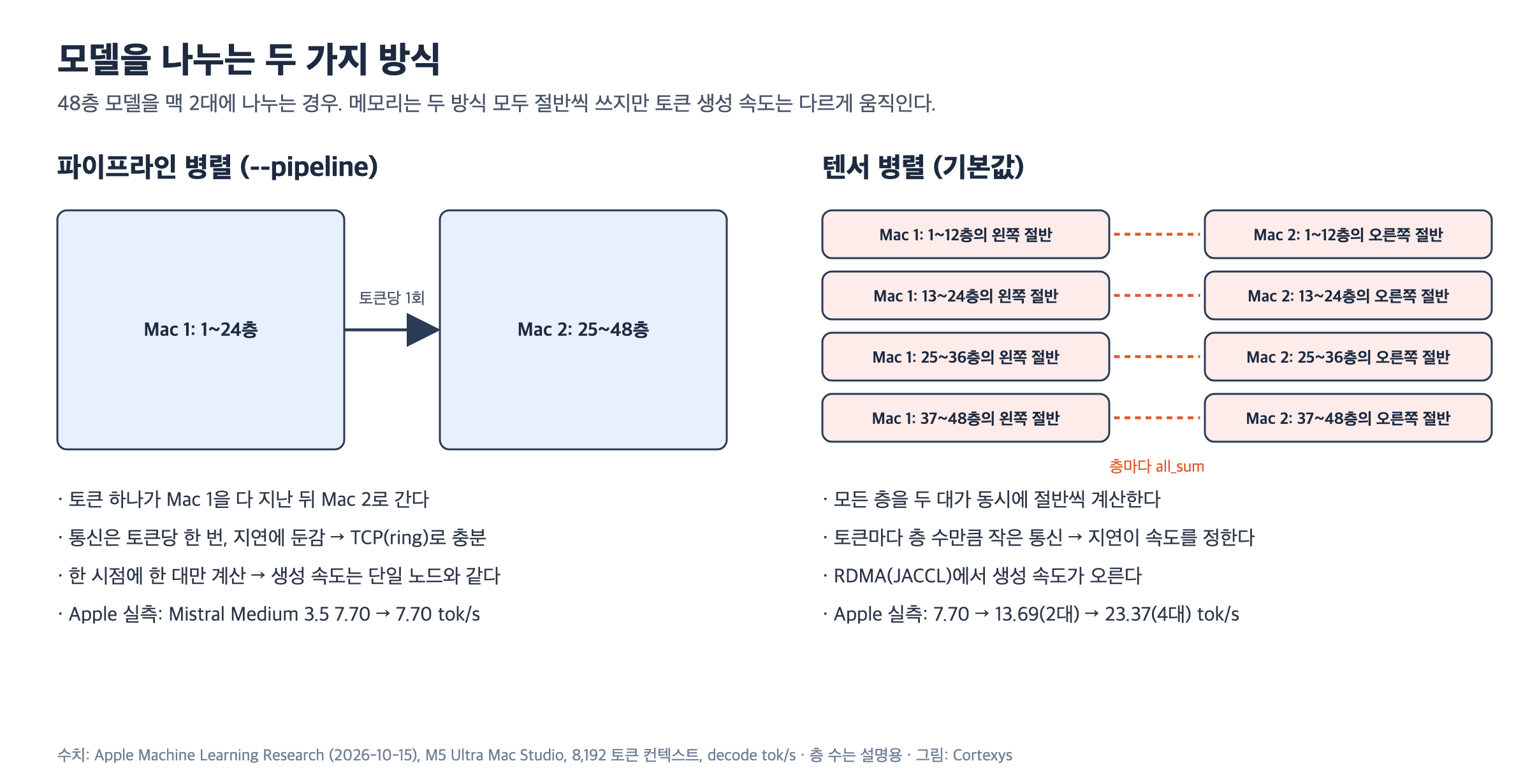 파이프라인 병렬과 텐서 병렬의 구조 비교