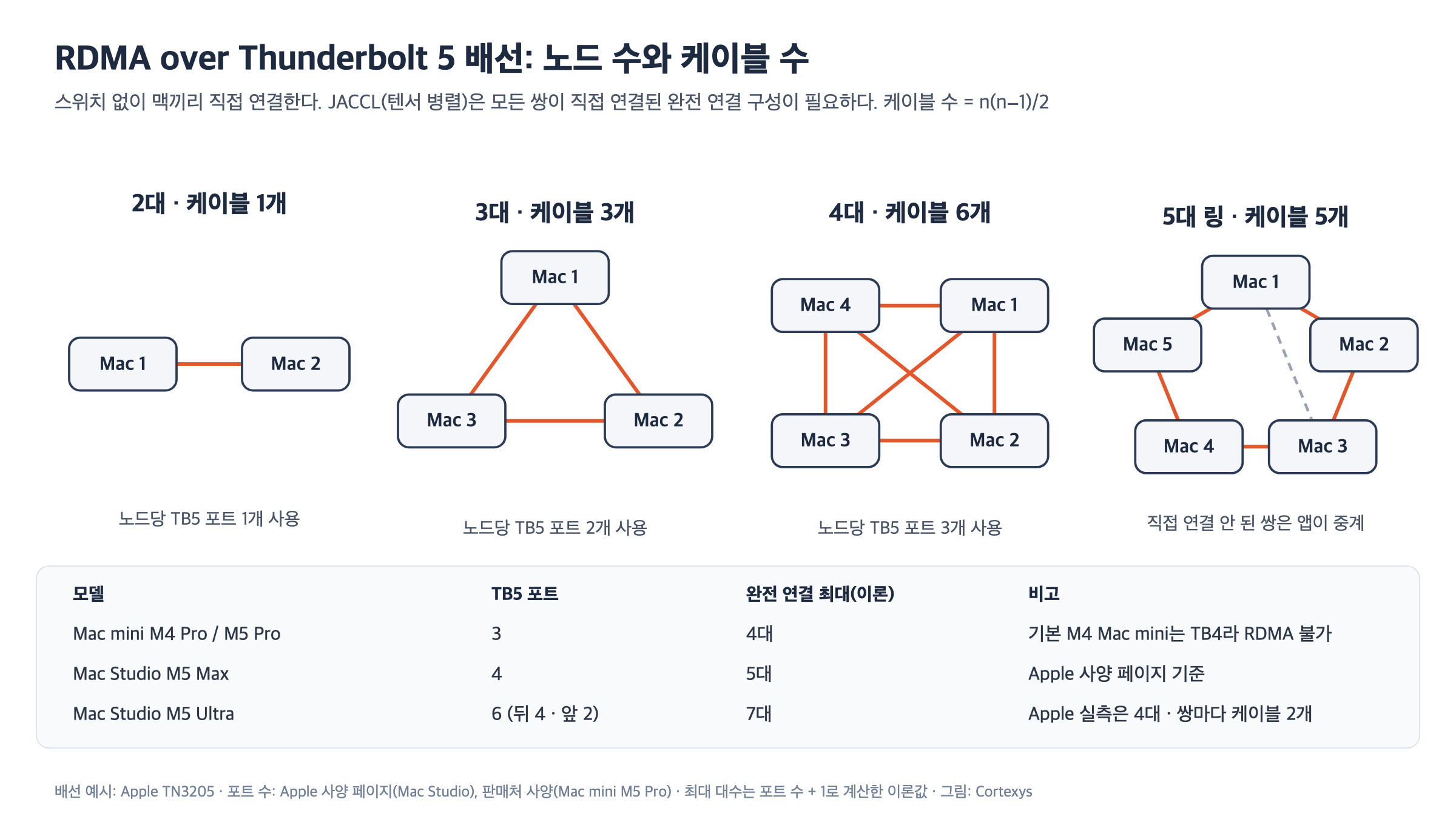 노드 수별 Thunderbolt 5 배선과 모델별 포트 수
