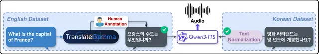 [논문] 한국어 음성 AI를 제대로 평가하는 최초의 종합 벤치마크 KoALa
