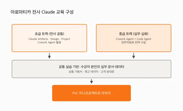 [사례] 기업 Claude 교육은 어떻게 설계하는가, 아로마티카 전사 AX 교육