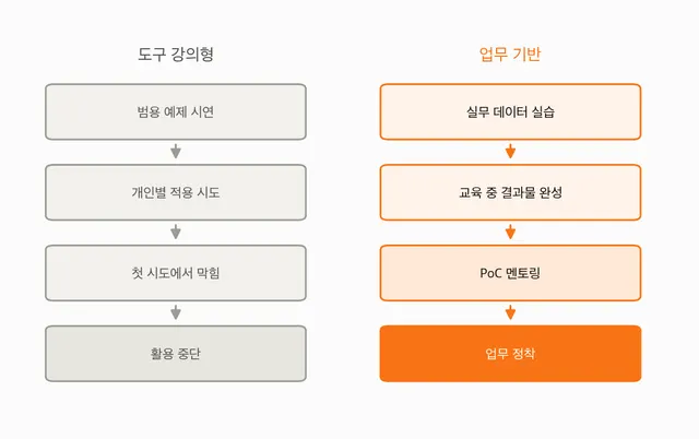 [교육] 생성형 AI 기업교육, 도구 사용법 강의로 끝나면 실패하는 이유