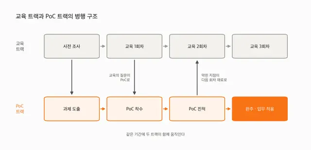 [교육] 교육이 PoC로 이어지는 구조를 만드는 방법