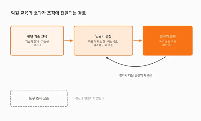 [교육] 임원 AI 교육에서 도구 사용법을 가르치면 안 되는 이유