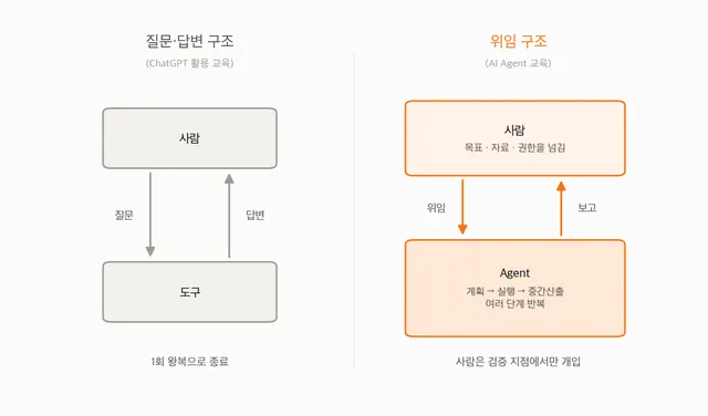 [교육] AI Agent 기업교육은 ChatGPT 활용 교육과 무엇이 다른가