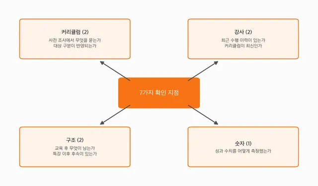 [교육] AI 기업교육 업체를 고를 때 확인해야 할 7가지