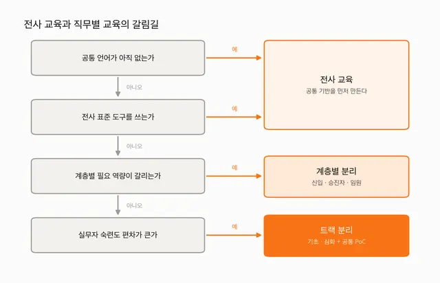 [교육] 전사 AI 교육과 직무별 AI 교육의 선택 기준