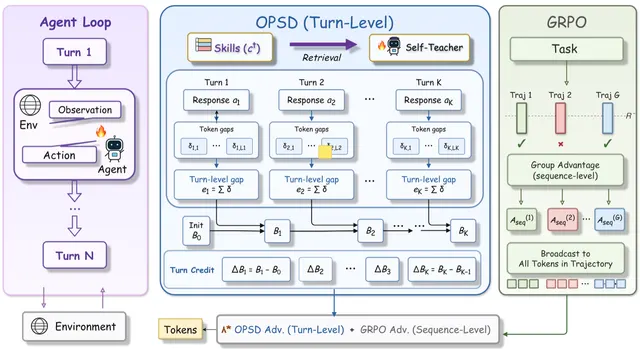 [논문] 긴 작업에서 결정적인 한 수를 찾아내는 법, AgentOPSD