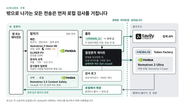 Airlock 연결 가능한 노출을 13.9%에서 7.5%로 줄인 과정