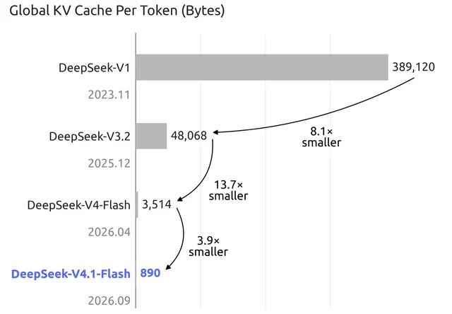 DeepSeek-V4.1-Flash 장문 에이전트 자체 호스팅 기준