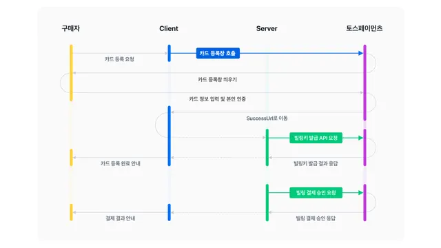 정기결제 구현: 빌링키 발급부터 결제 실패 재시도·해지까지(토스·포트원)