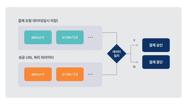 바이브코딩 결제 연동 가이드: 국내 PG·해외 MoR 선택 기준(토스페이먼츠·포트원·Stripe·Polar)