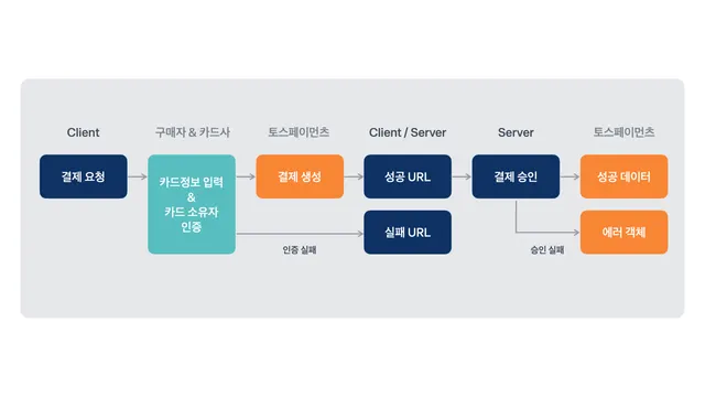 토스페이먼츠 Next.js 연동: App Router 결제 승인·금액 검증·웹훅까지