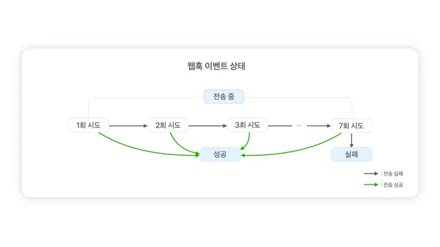 Supabase Auth + 결제 권한 동기화: 결제 성공을 구독 등급으로 반영하는 구조