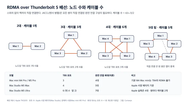 맥미니·맥스튜디오 클러스터링: RDMA 실습과 한계